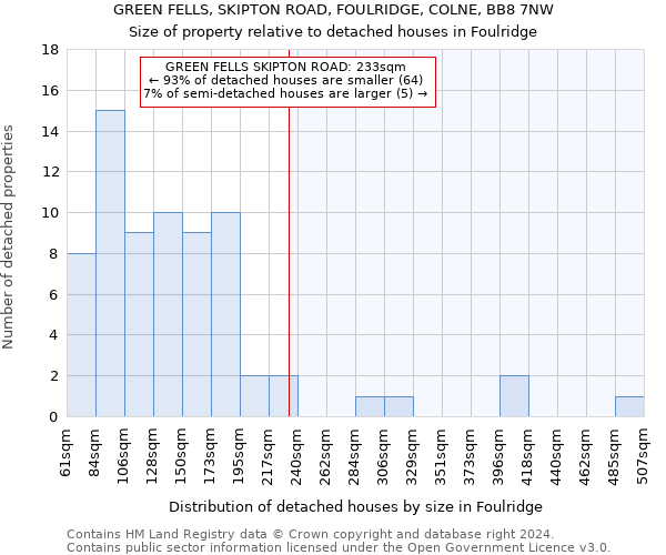 GREEN FELLS, SKIPTON ROAD, FOULRIDGE, COLNE, BB8 7NW: Size of property relative to detached houses in Foulridge