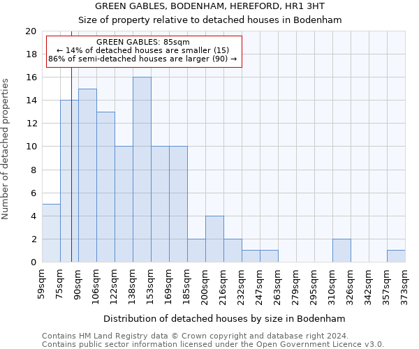 GREEN GABLES, BODENHAM, HEREFORD, HR1 3HT: Size of property relative to detached houses in Bodenham