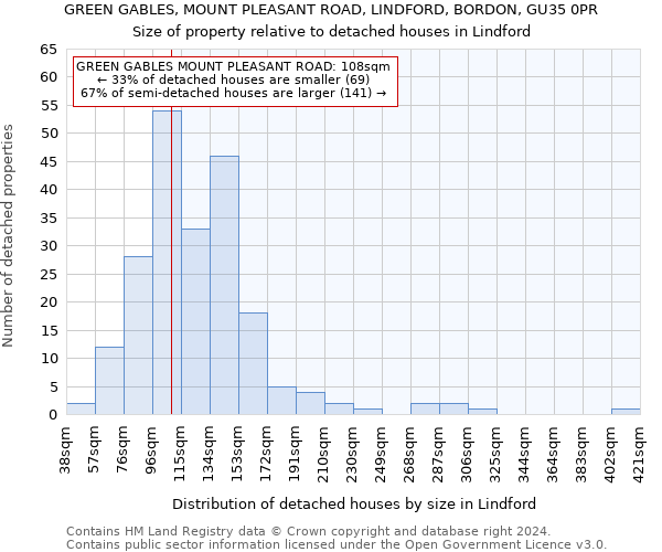 GREEN GABLES, MOUNT PLEASANT ROAD, LINDFORD, BORDON, GU35 0PR: Size of property relative to detached houses in Lindford