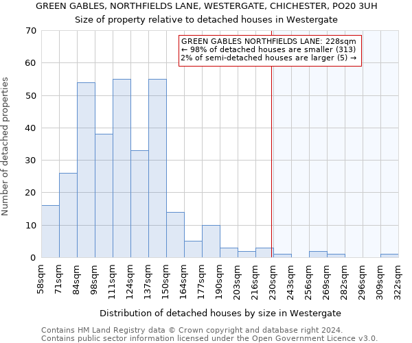 GREEN GABLES, NORTHFIELDS LANE, WESTERGATE, CHICHESTER, PO20 3UH: Size of property relative to detached houses in Westergate