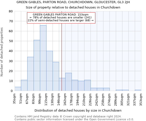 GREEN GABLES, PARTON ROAD, CHURCHDOWN, GLOUCESTER, GL3 2JH: Size of property relative to detached houses in Churchdown