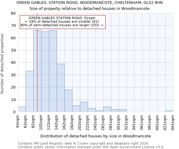 GREEN GABLES, STATION ROAD, WOODMANCOTE, CHELTENHAM, GL52 9HN: Size of property relative to detached houses in Woodmancote