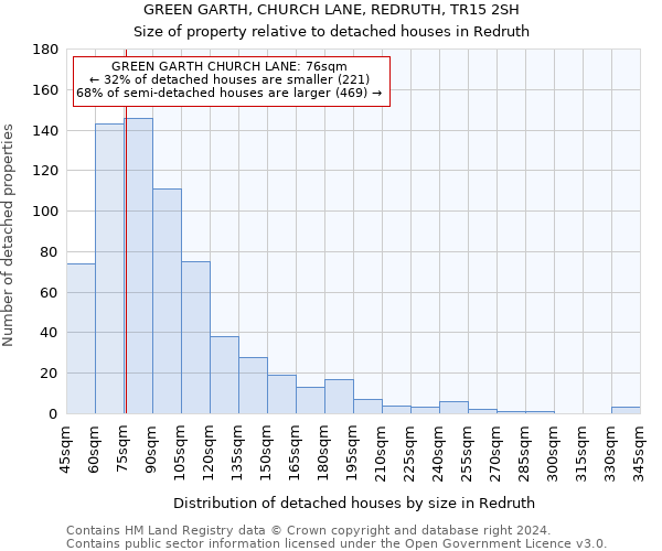 GREEN GARTH, CHURCH LANE, REDRUTH, TR15 2SH: Size of property relative to detached houses in Redruth