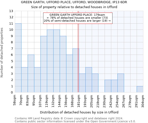 GREEN GARTH, UFFORD PLACE, UFFORD, WOODBRIDGE, IP13 6DR: Size of property relative to detached houses in Ufford