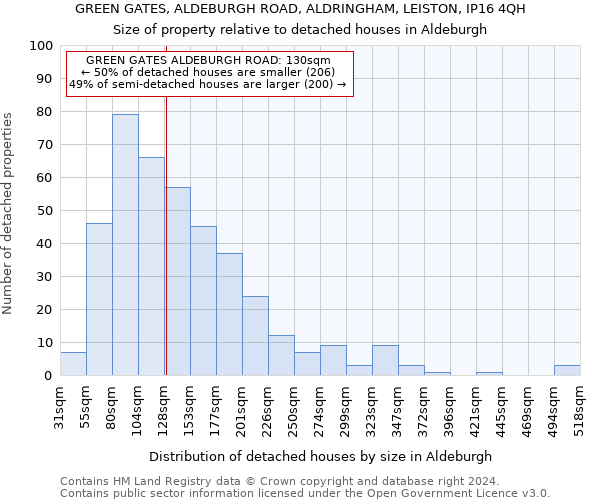 GREEN GATES, ALDEBURGH ROAD, ALDRINGHAM, LEISTON, IP16 4QH: Size of property relative to detached houses in Aldeburgh