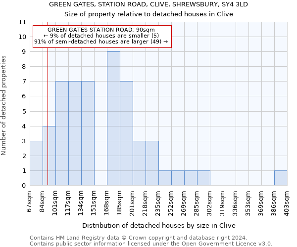 GREEN GATES, STATION ROAD, CLIVE, SHREWSBURY, SY4 3LD: Size of property relative to detached houses in Clive