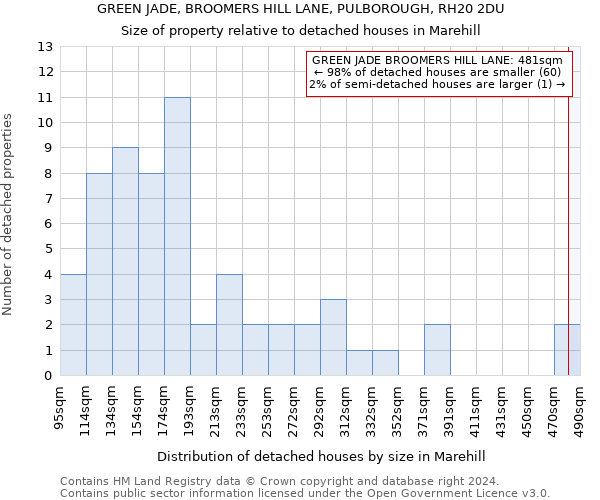 GREEN JADE, BROOMERS HILL LANE, PULBOROUGH, RH20 2DU: Size of property relative to detached houses in Marehill