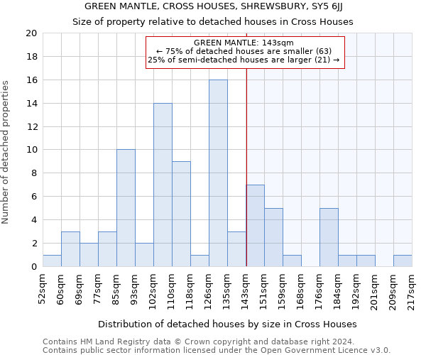 GREEN MANTLE, CROSS HOUSES, SHREWSBURY, SY5 6JJ: Size of property relative to detached houses in Cross Houses