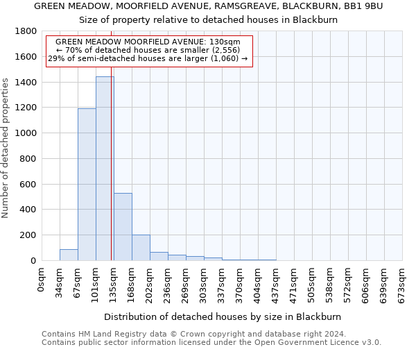 GREEN MEADOW, MOORFIELD AVENUE, RAMSGREAVE, BLACKBURN, BB1 9BU: Size of property relative to detached houses in Blackburn