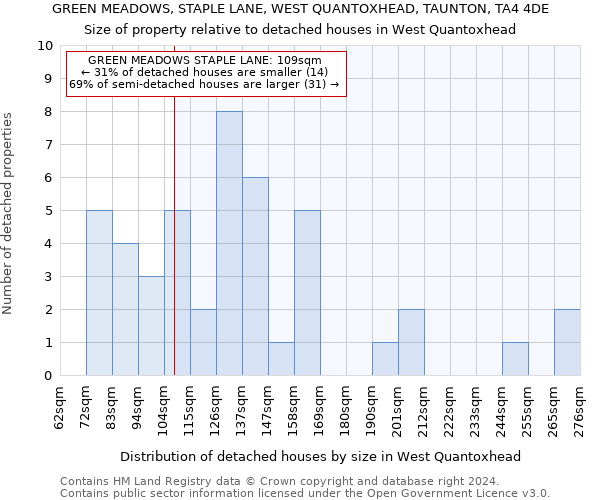 GREEN MEADOWS, STAPLE LANE, WEST QUANTOXHEAD, TAUNTON, TA4 4DE: Size of property relative to detached houses in West Quantoxhead