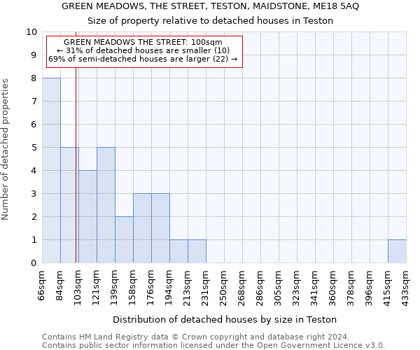 GREEN MEADOWS, THE STREET, TESTON, MAIDSTONE, ME18 5AQ: Size of property relative to detached houses in Teston