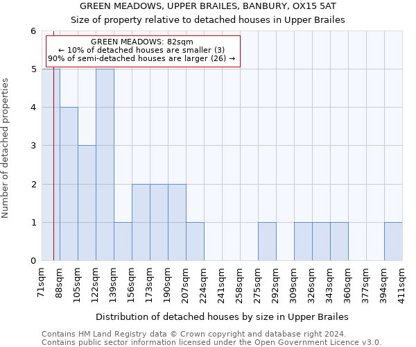 GREEN MEADOWS, UPPER BRAILES, BANBURY, OX15 5AT: Size of property relative to detached houses in Upper Brailes