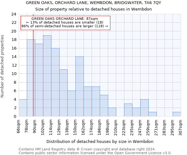 GREEN OAKS, ORCHARD LANE, WEMBDON, BRIDGWATER, TA6 7QY: Size of property relative to detached houses in Wembdon