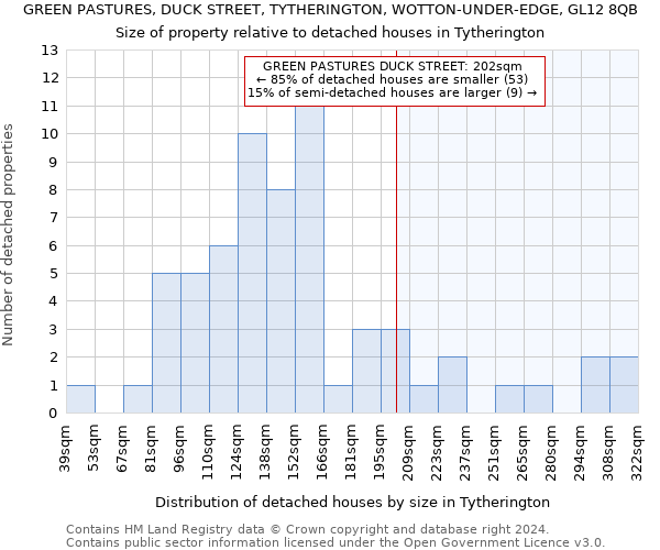 GREEN PASTURES, DUCK STREET, TYTHERINGTON, WOTTON-UNDER-EDGE, GL12 8QB: Size of property relative to detached houses in Tytherington