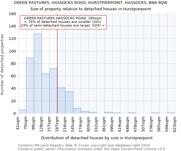 GREEN PASTURES, HASSOCKS ROAD, HURSTPIERPOINT, HASSOCKS, BN6 9QW: Size of property relative to detached houses in Hurstpierpoint