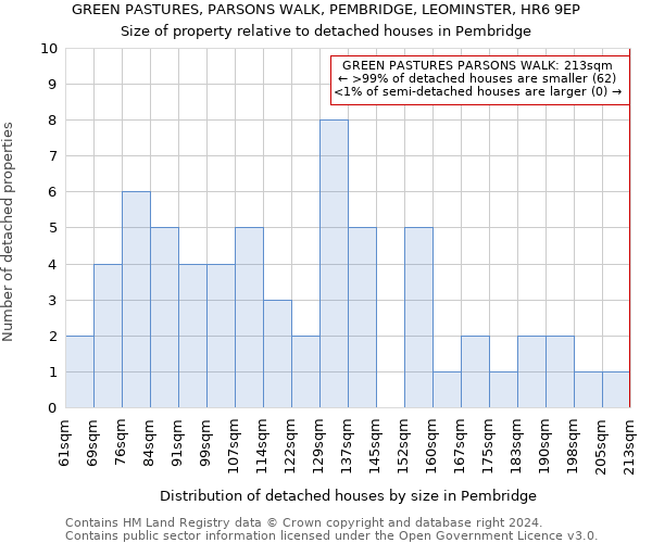 GREEN PASTURES, PARSONS WALK, PEMBRIDGE, LEOMINSTER, HR6 9EP: Size of property relative to detached houses in Pembridge