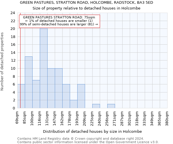 GREEN PASTURES, STRATTON ROAD, HOLCOMBE, RADSTOCK, BA3 5ED: Size of property relative to detached houses in Holcombe