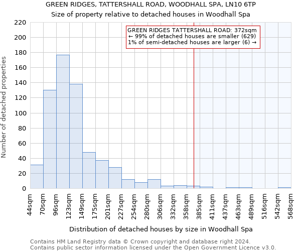 GREEN RIDGES, TATTERSHALL ROAD, WOODHALL SPA, LN10 6TP: Size of property relative to detached houses in Woodhall Spa