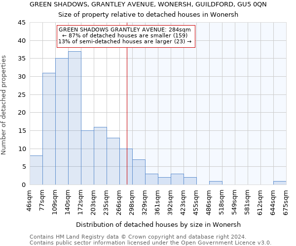 GREEN SHADOWS, GRANTLEY AVENUE, WONERSH, GUILDFORD, GU5 0QN: Size of property relative to detached houses in Wonersh