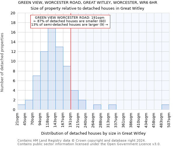 GREEN VIEW, WORCESTER ROAD, GREAT WITLEY, WORCESTER, WR6 6HR: Size of property relative to detached houses in Great Witley