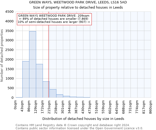 GREEN WAYS, WEETWOOD PARK DRIVE, LEEDS, LS16 5AD: Size of property relative to detached houses in Leeds