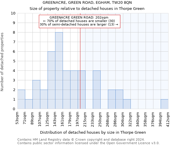 GREENACRE, GREEN ROAD, EGHAM, TW20 8QN: Size of property relative to detached houses in Thorpe Green