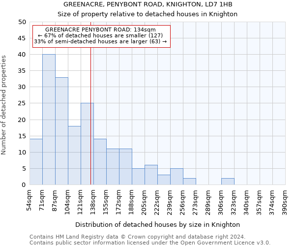 GREENACRE, PENYBONT ROAD, KNIGHTON, LD7 1HB: Size of property relative to detached houses in Knighton