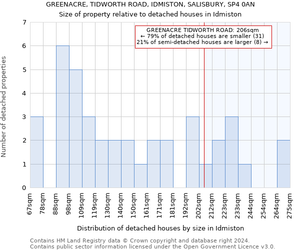 GREENACRE, TIDWORTH ROAD, IDMISTON, SALISBURY, SP4 0AN: Size of property relative to detached houses in Idmiston