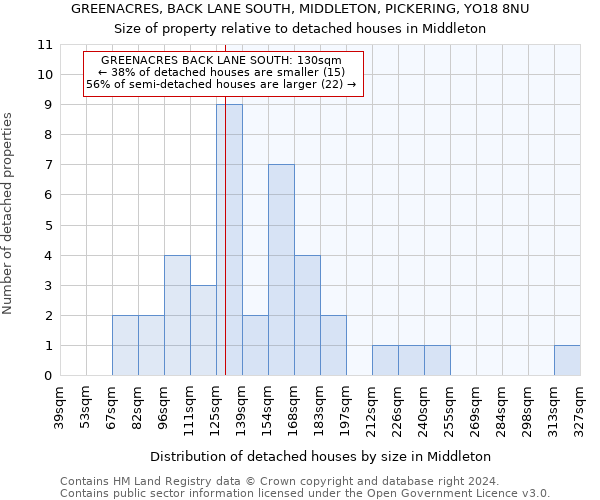 GREENACRES, BACK LANE SOUTH, MIDDLETON, PICKERING, YO18 8NU: Size of property relative to detached houses in Middleton