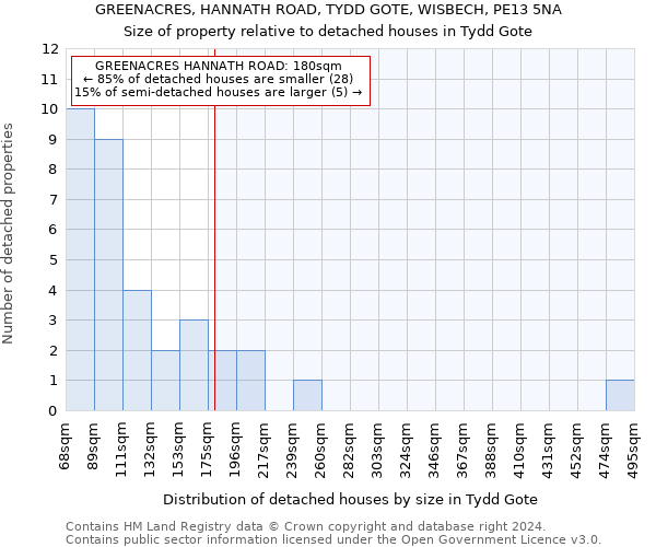 GREENACRES, HANNATH ROAD, TYDD GOTE, WISBECH, PE13 5NA: Size of property relative to detached houses in Tydd Gote