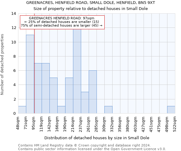 GREENACRES, HENFIELD ROAD, SMALL DOLE, HENFIELD, BN5 9XT: Size of property relative to detached houses in Small Dole