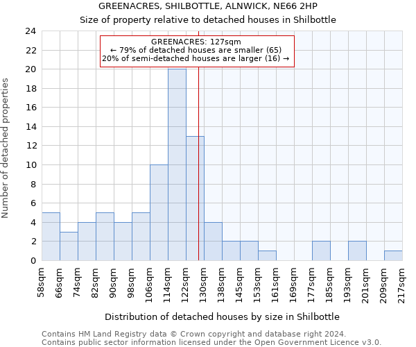 GREENACRES, SHILBOTTLE, ALNWICK, NE66 2HP: Size of property relative to detached houses in Shilbottle