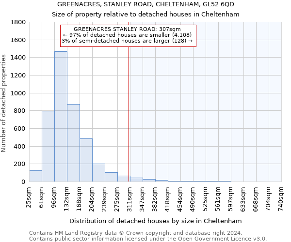 GREENACRES, STANLEY ROAD, CHELTENHAM, GL52 6QD: Size of property relative to detached houses in Cheltenham