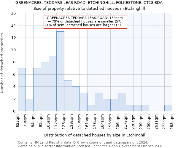 GREENACRES, TEDDARS LEAS ROAD, ETCHINGHILL, FOLKESTONE, CT18 8DA: Size of property relative to detached houses in Etchinghill