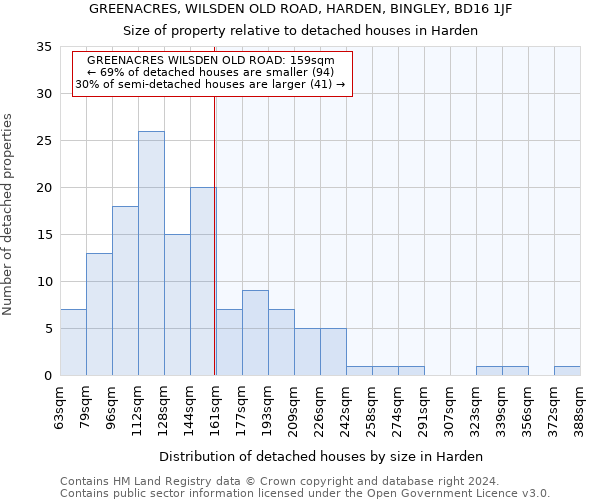 GREENACRES, WILSDEN OLD ROAD, HARDEN, BINGLEY, BD16 1JF: Size of property relative to detached houses in Harden