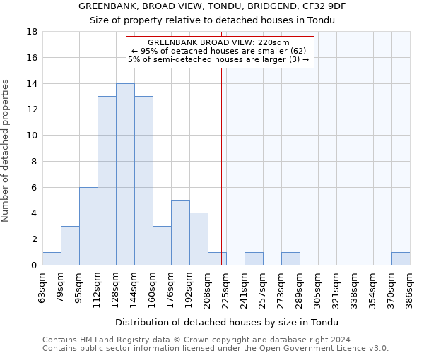 GREENBANK, BROAD VIEW, TONDU, BRIDGEND, CF32 9DF: Size of property relative to detached houses in Tondu