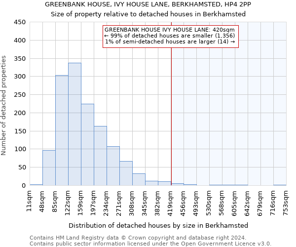 GREENBANK HOUSE, IVY HOUSE LANE, BERKHAMSTED, HP4 2PP: Size of property relative to detached houses in Berkhamsted