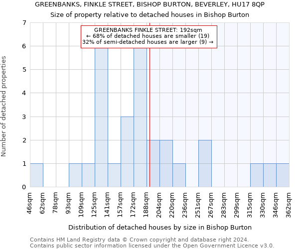 GREENBANKS, FINKLE STREET, BISHOP BURTON, BEVERLEY, HU17 8QP: Size of property relative to detached houses in Bishop Burton