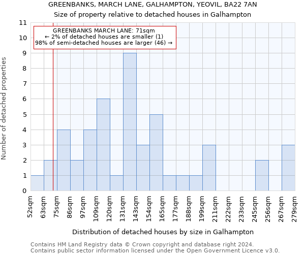 GREENBANKS, MARCH LANE, GALHAMPTON, YEOVIL, BA22 7AN: Size of property relative to detached houses in Galhampton