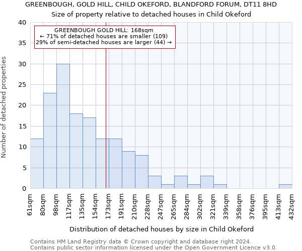 GREENBOUGH, GOLD HILL, CHILD OKEFORD, BLANDFORD FORUM, DT11 8HD: Size of property relative to detached houses in Child Okeford