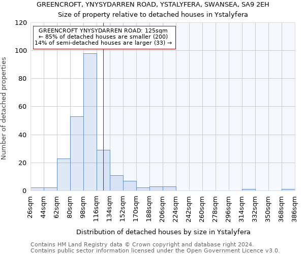 GREENCROFT, YNYSYDARREN ROAD, YSTALYFERA, SWANSEA, SA9 2EH: Size of property relative to detached houses in Ystalyfera