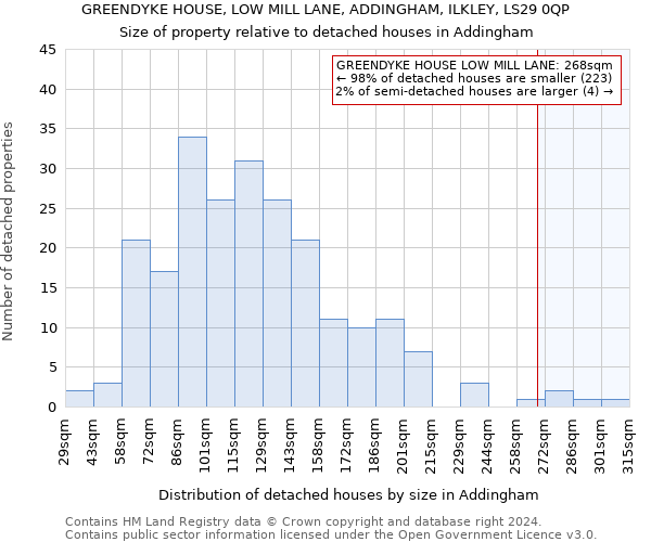 GREENDYKE HOUSE, LOW MILL LANE, ADDINGHAM, ILKLEY, LS29 0QP: Size of property relative to detached houses in Addingham