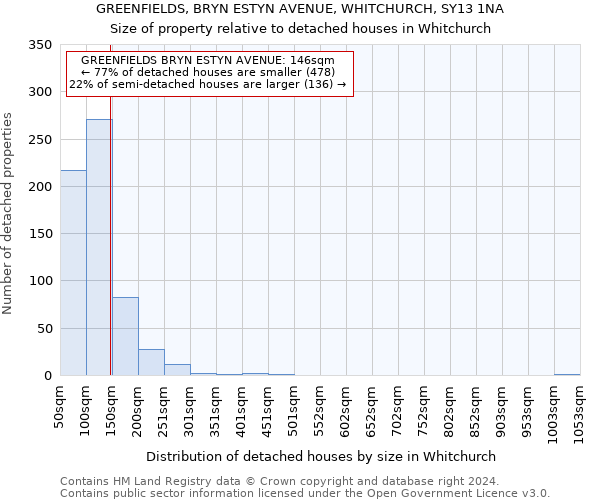 GREENFIELDS, BRYN ESTYN AVENUE, WHITCHURCH, SY13 1NA: Size of property relative to detached houses in Whitchurch