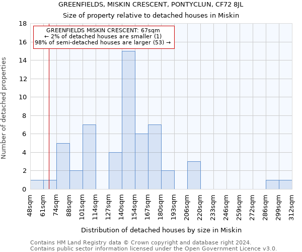 GREENFIELDS, MISKIN CRESCENT, PONTYCLUN, CF72 8JL: Size of property relative to detached houses in Miskin