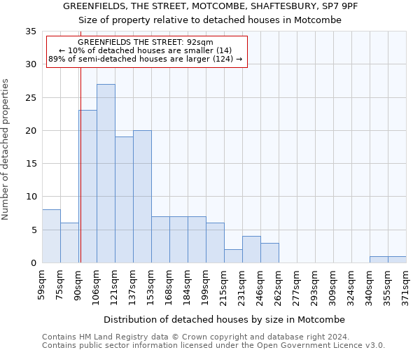 GREENFIELDS, THE STREET, MOTCOMBE, SHAFTESBURY, SP7 9PF: Size of property relative to detached houses in Motcombe