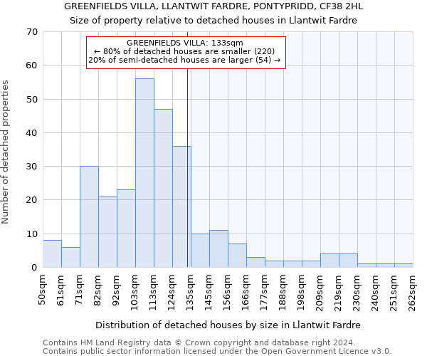 GREENFIELDS VILLA, LLANTWIT FARDRE, PONTYPRIDD, CF38 2HL: Size of property relative to detached houses in Llantwit Fardre