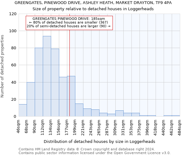 GREENGATES, PINEWOOD DRIVE, ASHLEY HEATH, MARKET DRAYTON, TF9 4PA: Size of property relative to detached houses in Loggerheads