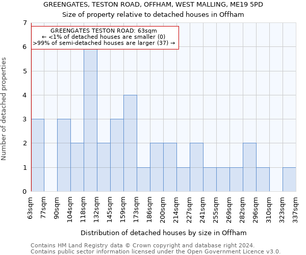 GREENGATES, TESTON ROAD, OFFHAM, WEST MALLING, ME19 5PD: Size of property relative to detached houses in Offham