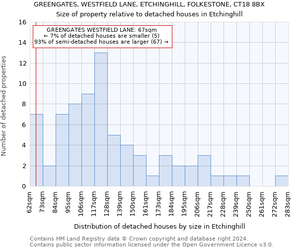 GREENGATES, WESTFIELD LANE, ETCHINGHILL, FOLKESTONE, CT18 8BX: Size of property relative to detached houses in Etchinghill