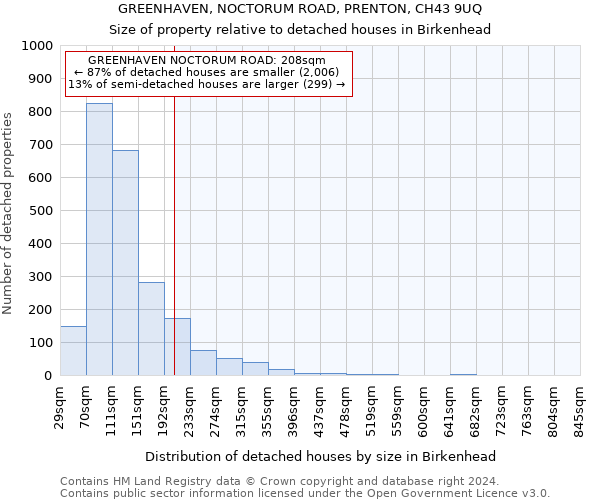 GREENHAVEN, NOCTORUM ROAD, PRENTON, CH43 9UQ: Size of property relative to detached houses in Birkenhead